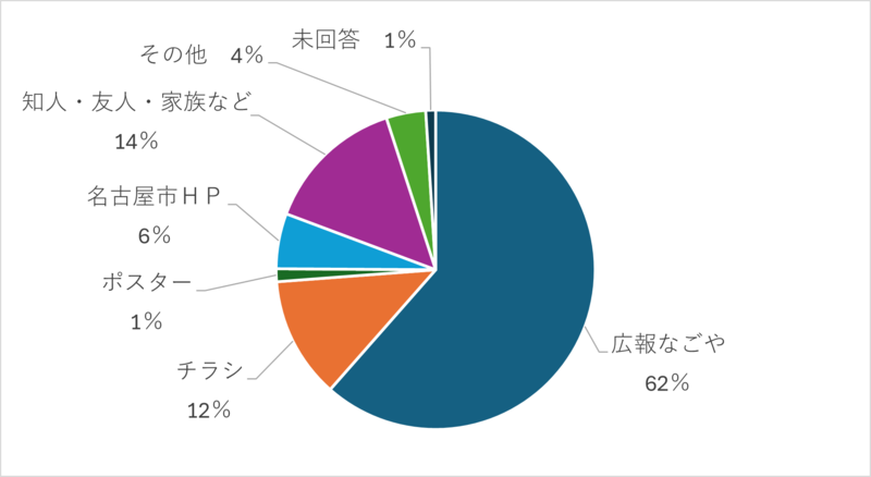 シンポジウムを何でお知りになったかのアンケート結果