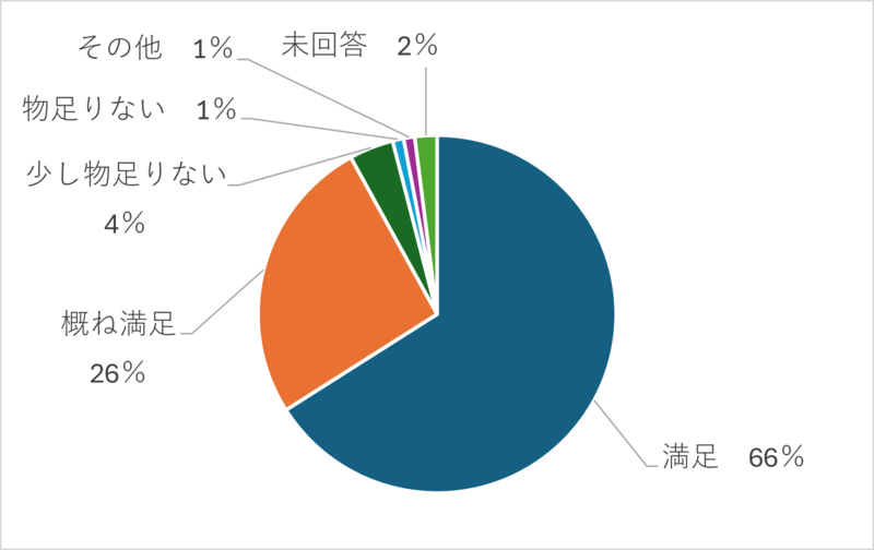 トークショーについてのアンケート結果