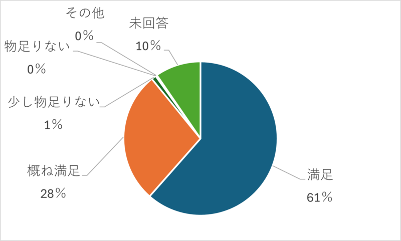 トークセッションについてのアンケート結果