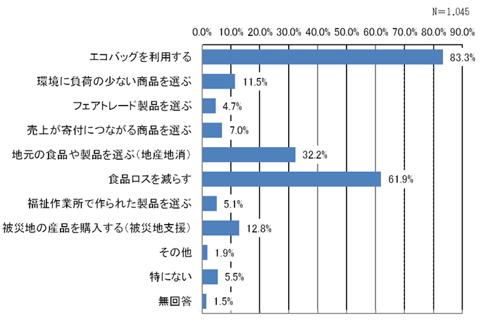 グラフ:問14の結果