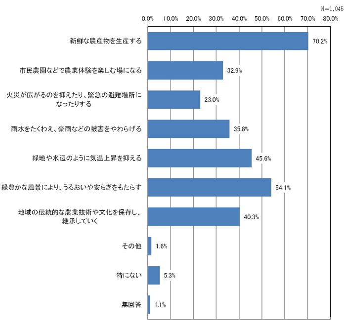 グラフ:問22の結果