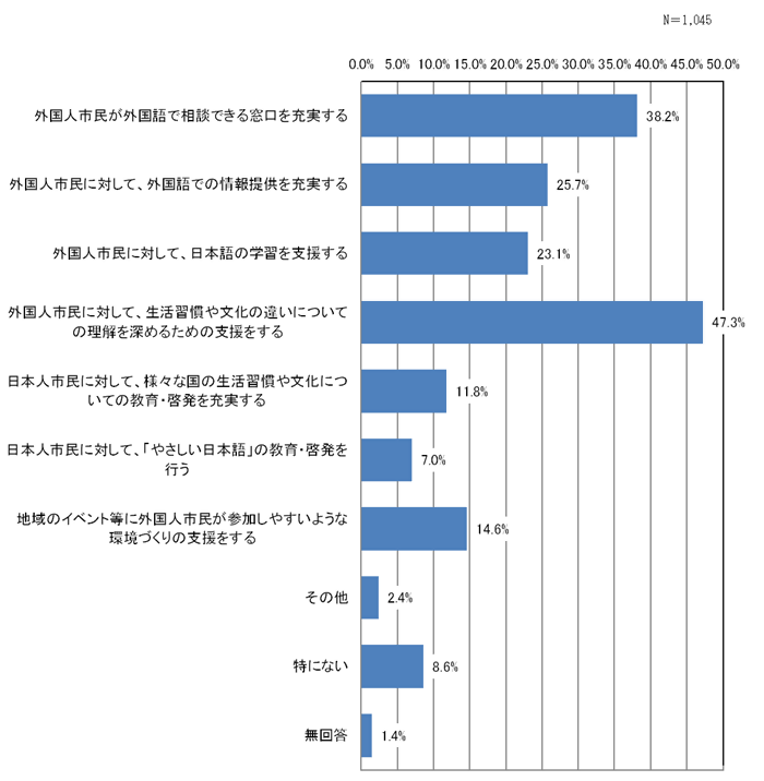 グラフ:問30の結果
