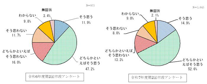 グラフ:令和6年度調査と問34の結果