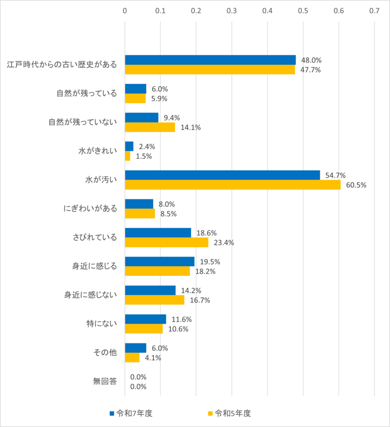 Q3結果（グラフ）