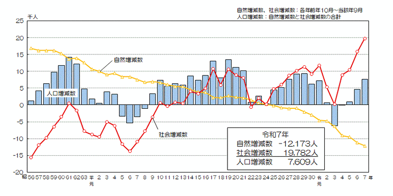グラフ：自然増減数、社会増減数及び人口増減数の推移