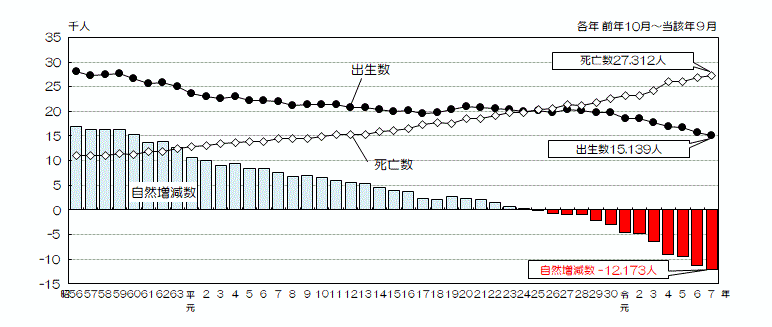 グラフ：出生数、死亡数及び自然増減数の推移