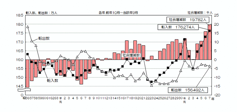 グラフ：転入数、転出数及び社会増減数の推移