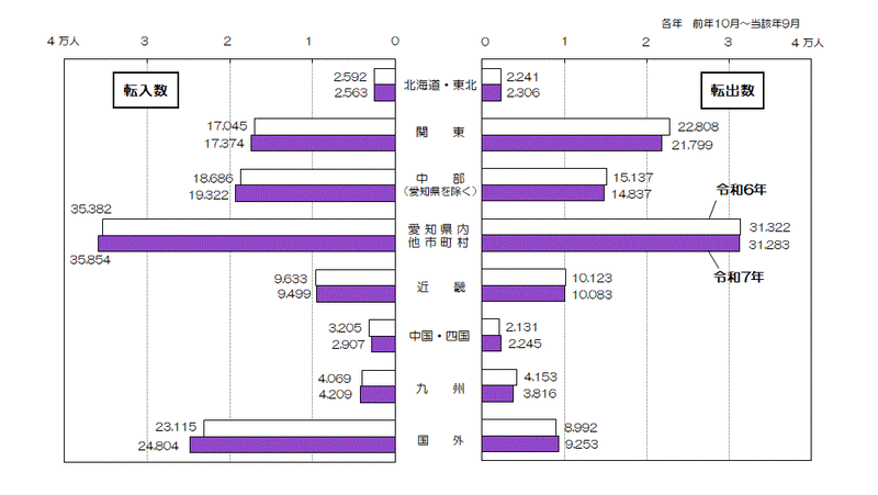 グラフ：地域別本市への転入数及び本市からの転出数