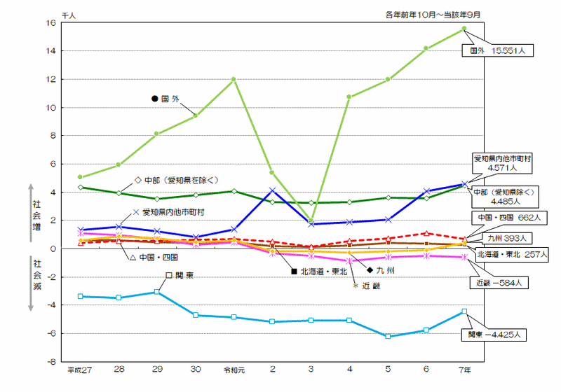 グラフ：地域別本市からみた社会増減数の推移