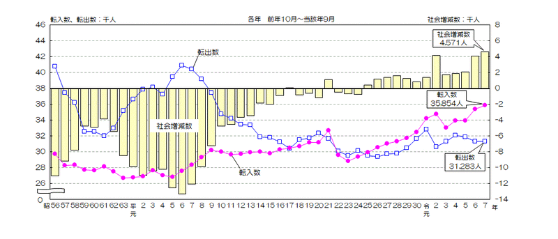 グラフ：愛知県内他市町村との転入数、転出数、社会増減数の推移