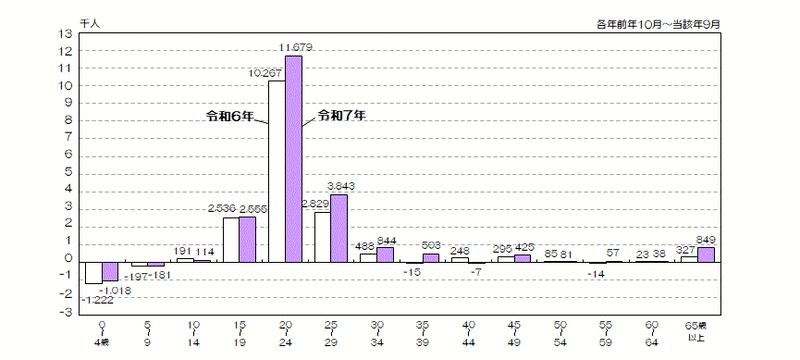グラフ：年齢5歳階級別社会増減数（令和5年と令和6年の比較）