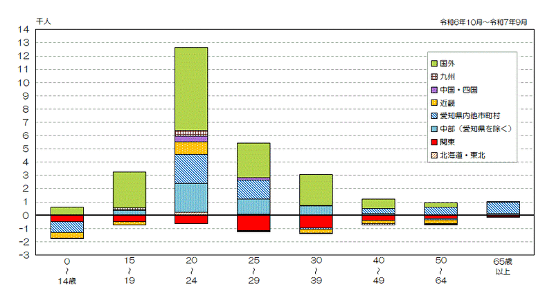 グラフ：地域別年齢階級別社会増減数