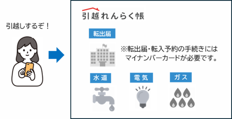 引越しワンストップサービス概要