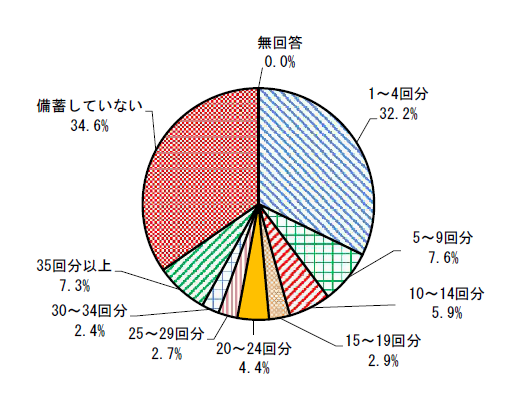 グラフ:Q5結果