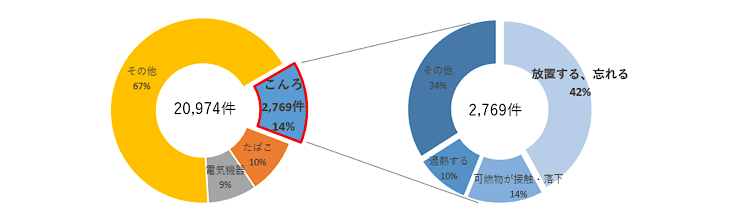 コンロ火災に関するグラフです。全体20974件のうち、こんろ火災は2769件で割合は14％となっています。