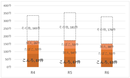名古屋市内の建物火災出火原因のグラフです。令和4年はコンロ火災87件、令和5年は67件、令和6年は63件となっています。