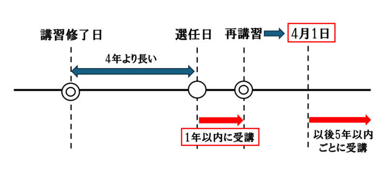再講習の周期を図にしたもの（1）