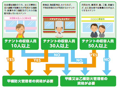 テナントの防火管理者に関するフロー