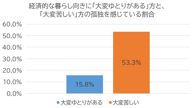 経済的な暮らし向きに「大変ゆとりがある」方と、「大変苦しい」方の孤独を感じている割合を示す図を掲載しています