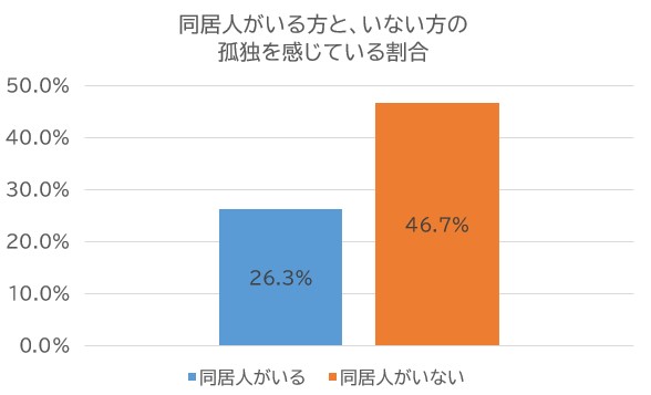 同居人がいる方と、いない方の孤独を感じている割合を示す図を掲載しています
