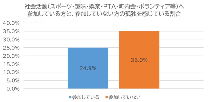 社会活動(スポーツ・趣味・娯楽・PTA・町内会・ボランティア等)へ参加している方と、参加していない方の孤独を感じている割合を示す図を掲載しています