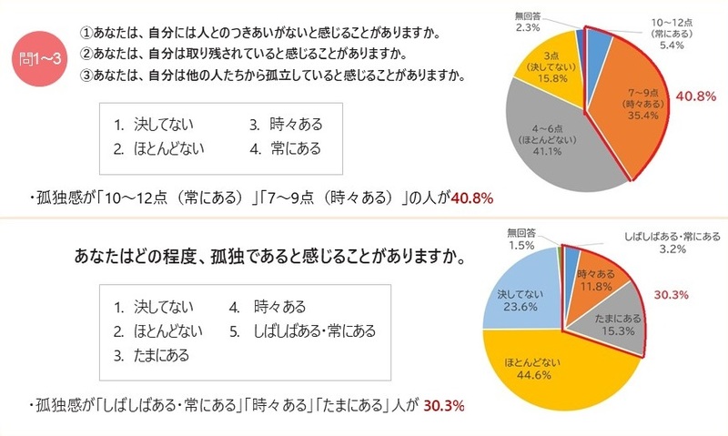 約3割から4割の市民が孤独を感じていることがわかる図を掲載しています