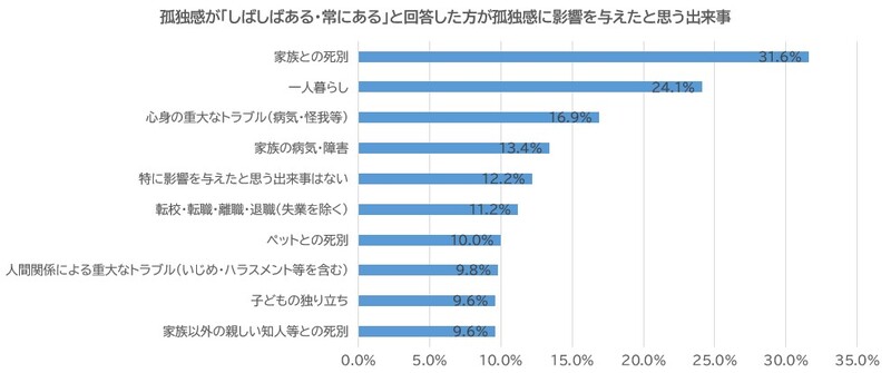 孤独感が「しばしばある・常にある」と回答した方が孤独感に影響を与えたと思う出来事を示す図を掲載しています