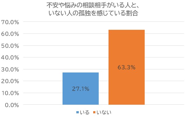 不安や悩みの相談相手がいる人と、いない人の孤独を感じている割合を示す図を掲載しています