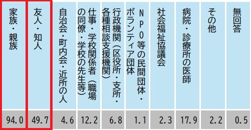不安や悩みの相談相手を示す図を掲載しています