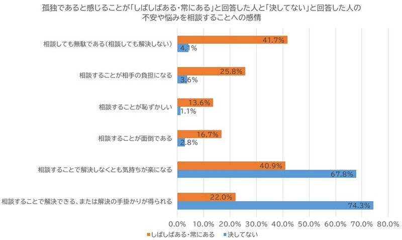 不安や悩みを相談することへの感情を示す図を掲載しています