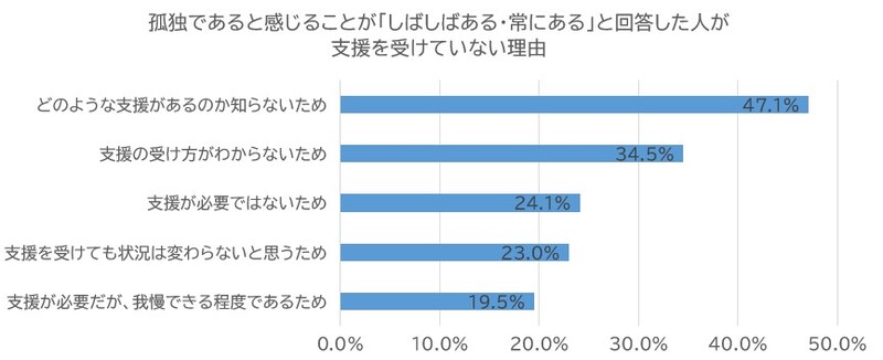 孤独を感じている方が支援を受けていない理由を示す図を掲載しています