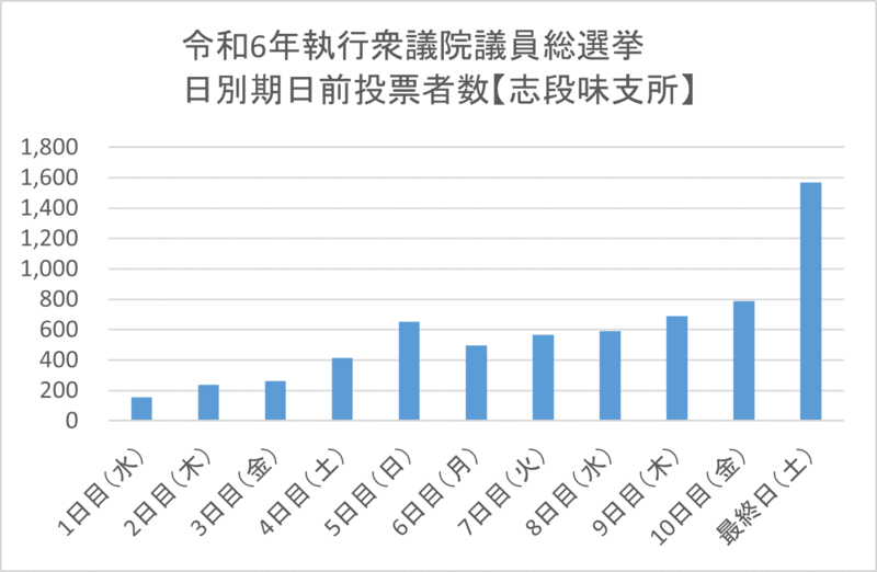 こちらの画像は、令和6年執行衆議院議員総選挙における志段味支所期日前投票所の日別期日前投票者数を表したものです。