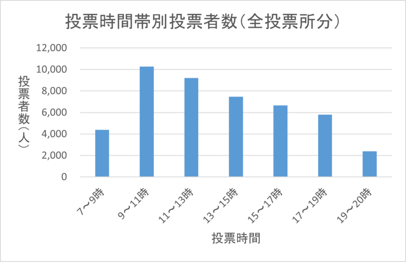 こちらの画像は、令和6年執行衆議院議員総選挙における区内全投票所の時間帯別投票者数を表したものです。