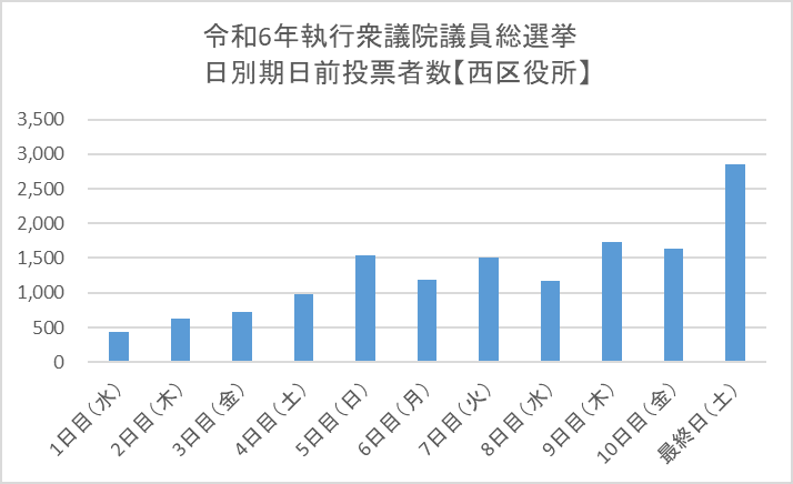画像は西区役所期日前投票所の日別投票者数を表しています。1日目の投票者数は435人、2日目は628人、3日目は725人、4日目は984人、5日目は1,543人、6日目は1,181人、7日目は1,509人、8日目は1,172人、9日目は1,730人、10日目は1,637人、最終日は2,859人です。
