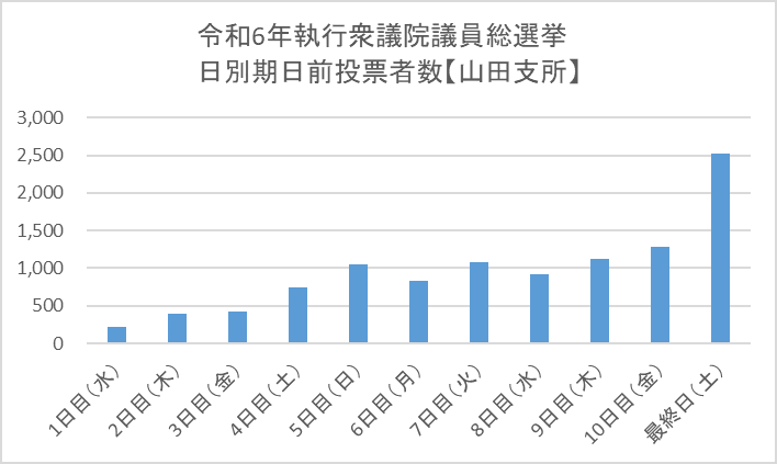 画像は、山田支所期日前投票所の日別投票者数を表しています。1日目の投票者数は225人、2日目は389人、3日目は421人、4日目は744人、5日目は1,048人、6日目は836人、7日目は1,076人、8日目は914人、9日目は1,128人、10日目は1,288人、最終日は2,529人です。