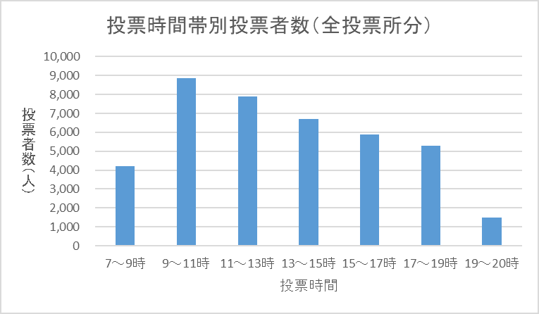 画像は、時間帯別投票者数を表しています。午前7時から午前9時は4,208人、午前9時から午前11時は8,846人、午前11時から午後1時は7,897人、午後1時から午後3時は6,693人、午後3時から午後5時は5,875人、午後5時から午後7時は5,277人、午後7時から午後8時は1,491人です