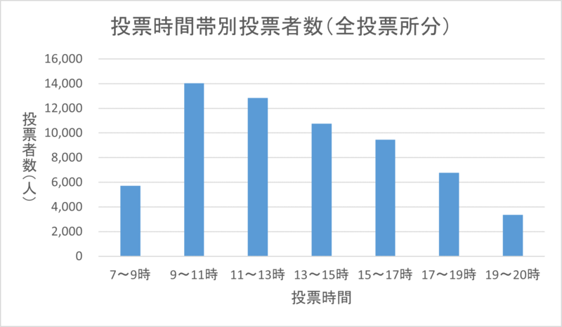こちらの画像は、令和6年執行衆議院議員総選挙における区内全投票所の時間帯別投票者数を表したものです。早朝や夕方以降は、比較的投票所が混雑しにくい傾向にあります。