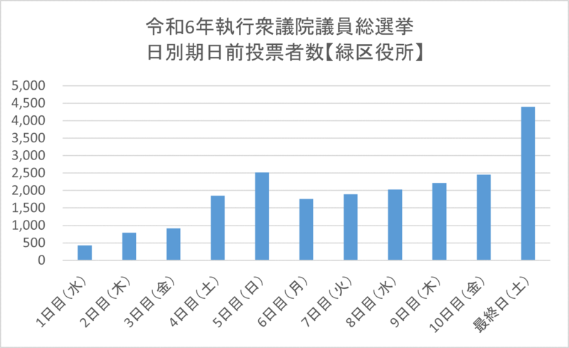 こちらの画像は、令和6年執行衆議院議員総選挙における緑区役所期日前投票所の日別期日前投票者数を表したものです。1日目(水曜日)の431人から最終日(土曜日)の4395人まで日ごとに増加傾向が見られます。特に週末と投票日に近づくにつれて投票者数が増加する傾向があります。