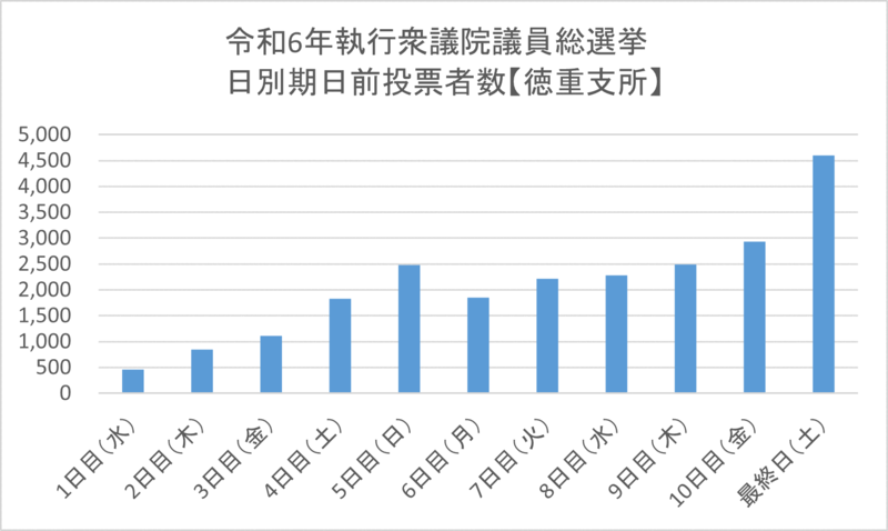 こちらの画像は、令和6年執行衆議院議員総選挙における徳重支所期日前投票所の日別期日前投票者数を表したものです。1日目(水曜日)の461人から最終日(土曜日)の4601人まで日ごとに増加傾向が見られます。特に週末と投票日に近づくにつれて投票者数が増加する傾向があります。