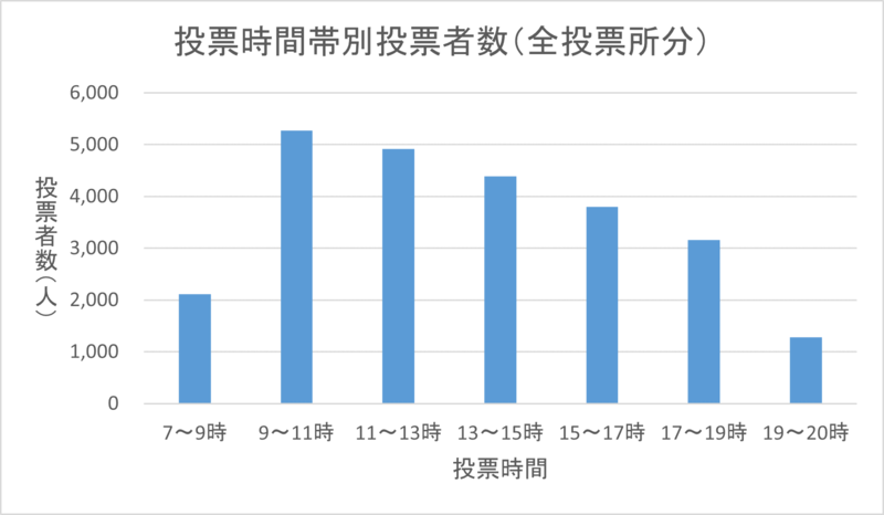 こちらの画像は、令和6年執行衆議院議員総選挙における区内全投票所の時間帯別投票者数を表したものです。