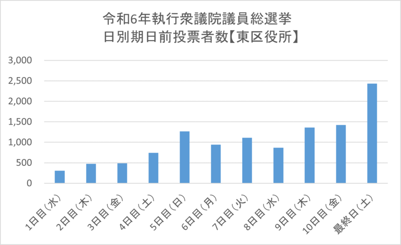 こちらの画像は、令和6年執行衆議院議員総選挙における東区役所期日前投票所の日別期日前投票者数を表したものです。