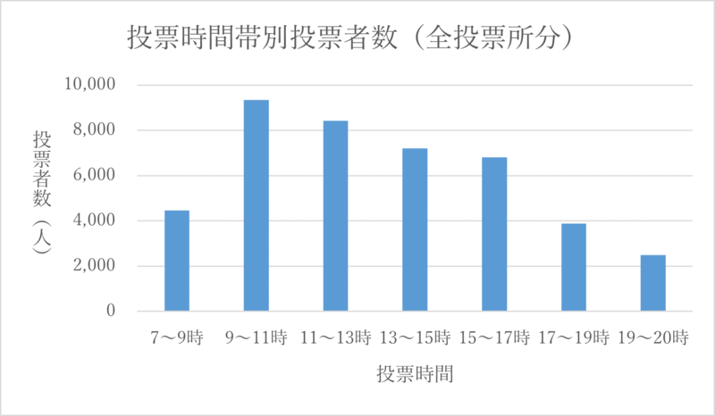 こちらの画像は、令和6年執行衆議院議員総選挙における区内全投票所の時間帯別投票者数を表したものです。