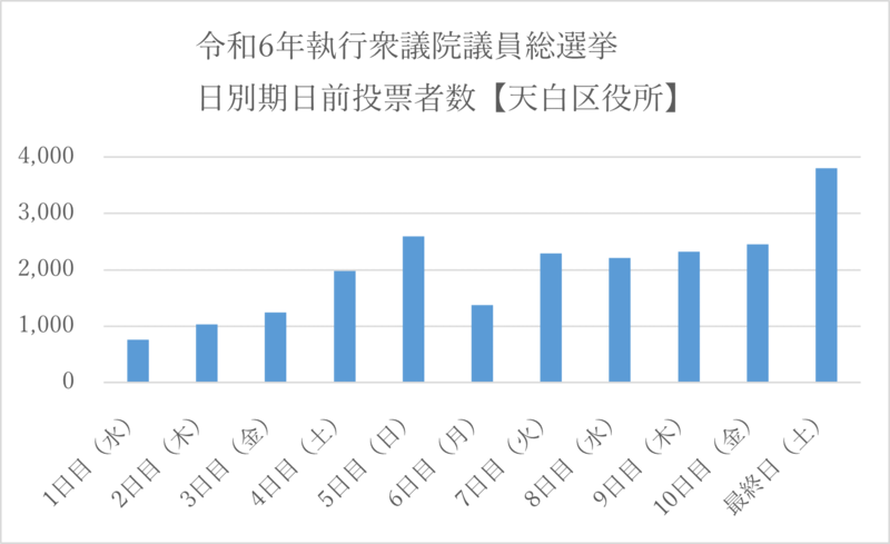 こちらの画像は、令和6年執行衆議院議員総選挙における天白区役所期日前投票所の日別期日前投票者数を表したものです。
