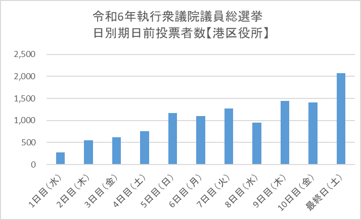 こちらの画像は、令和6年執行衆議院議員総選挙における港区役所期日前投票所の日別期日前投票者数を表したものです。