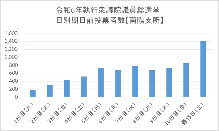 こちらの画像は、令和6年執行衆議院議員総選挙における南陽支所期日前投票所の日別期日前投票者数を表したものです。