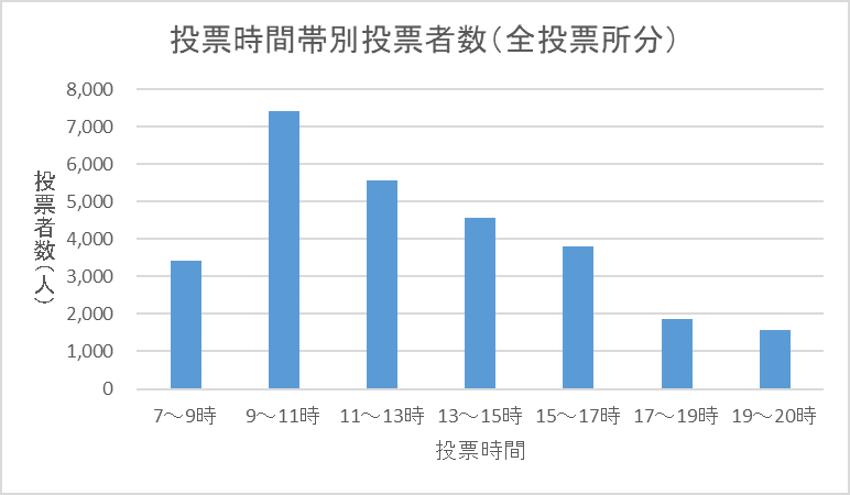 こちらの画像は、令和6年執行衆議院議員総選挙における区内全投票所の時間帯別投票者数を表したものです。