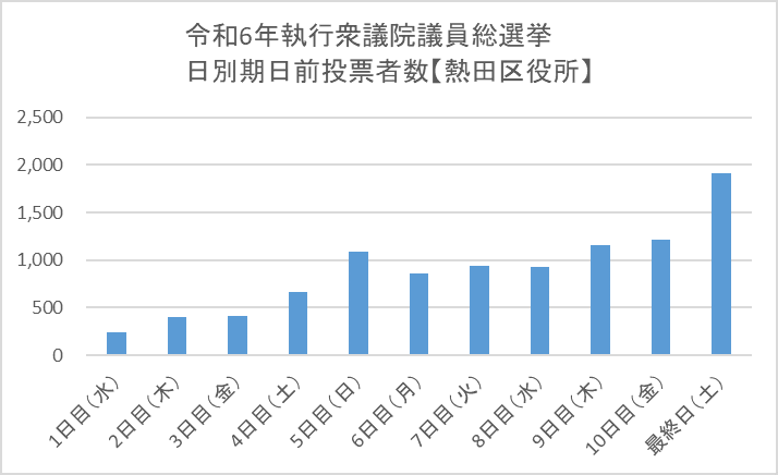 こちらの画像は、令和6年執行衆議院議員総選挙における熱田区役所の日別期日前投票者数です。1日目は240人、2日目は399人、3日目は409人、4日目は671人、5日目は1086人、6日目は856人、7日目は940人、8日目は934人、9日目は1156人、10日目は1217人、最終日は1914人です