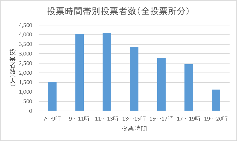 こちらの画像は、令和6年執行衆議院議員総選挙における区内全投票所の時間帯別投票者数です。7時から9時は1529人、9時から11時は4036人、11時から13時は4092人、13時から15時は3363人、15時から17時は2787人、17時から19時は2453人、19時から20時は1123人です。