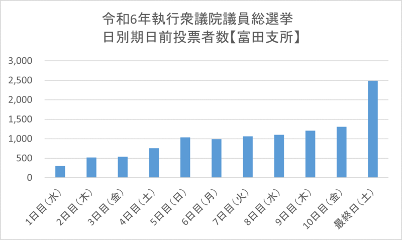 こちらの画像は、令和6年執行衆議院議員総選挙における富田支所期日前投票所の日別期日前投票者数を表したものです。