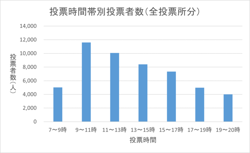 こちらの画像は、令和6年執行衆議院議員総選挙における区内全投票所の時間帯別投票者数を表したものです。